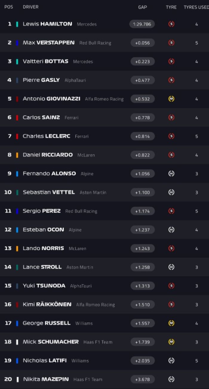 Hasil FP1 F1 Arab Saudi 2021
