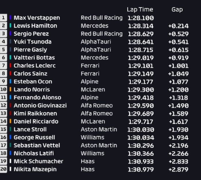 Hasil FP3 F1 Arab Saudi 2021