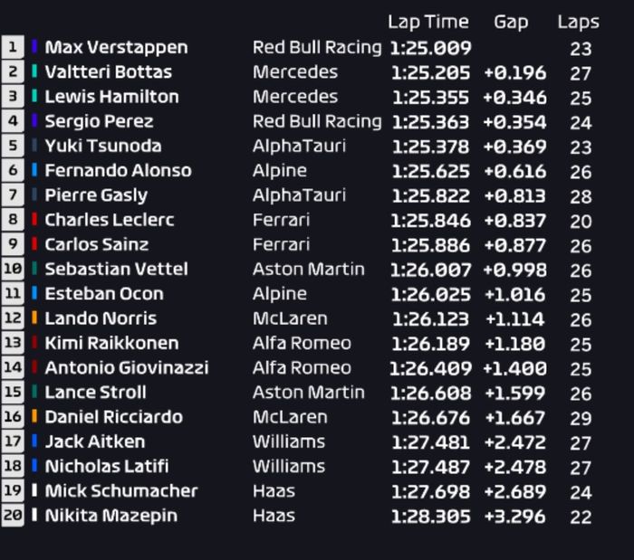 Hasil FP1 F1 Abu Dhabi 2021