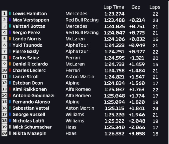 Hasil FP3 F1 Abu Dhabi 2021