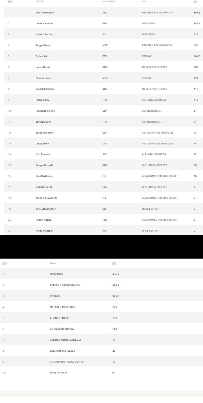 Klasemen akhir F1 2021