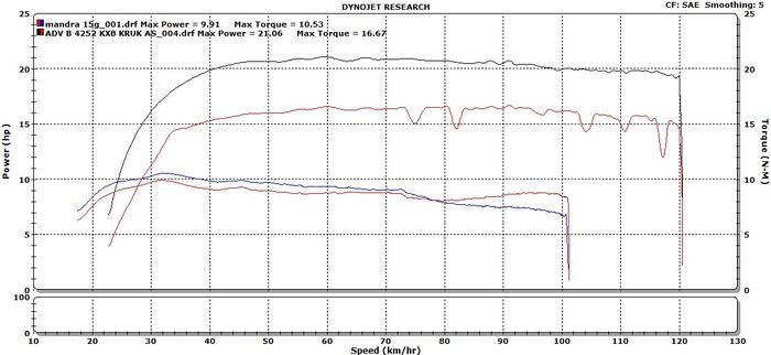 Honda ADV 150 milik Adi tenaga kuat sejak putaran rendah hingga limiter