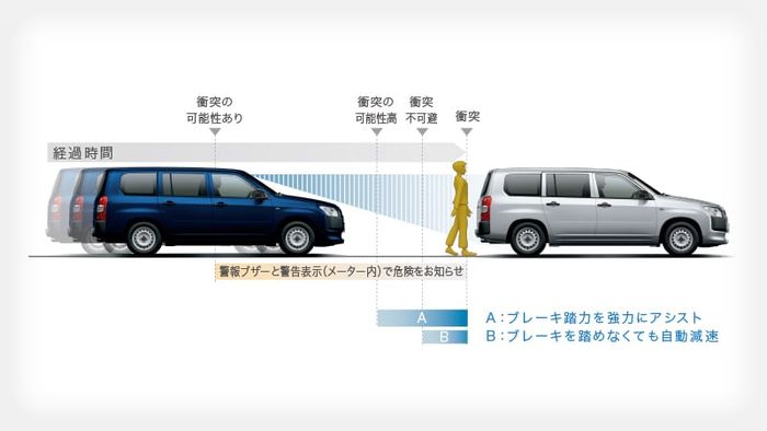 Ilustrasi Pre-Crash Safety Toyota Safety Sense milik Probox.