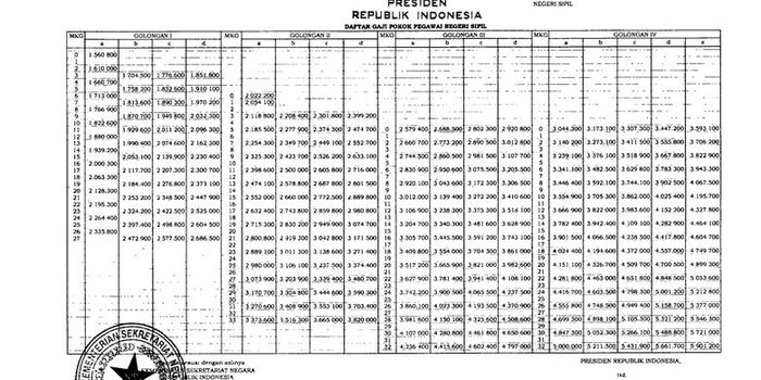 Besaran gaji PNS beserta tunjangannya(Screenshoot Peraturan Pemerintah) 