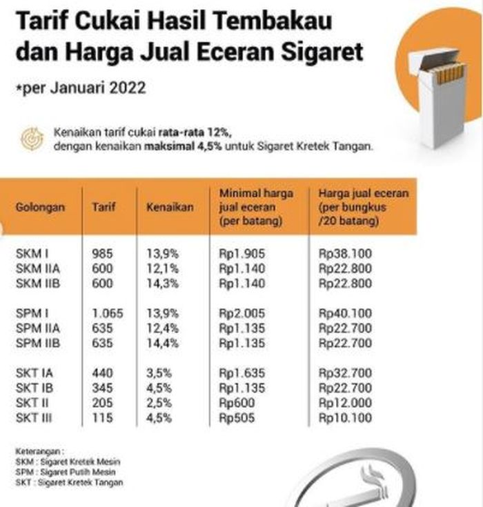 Daftar harga rokok per Januari 2022