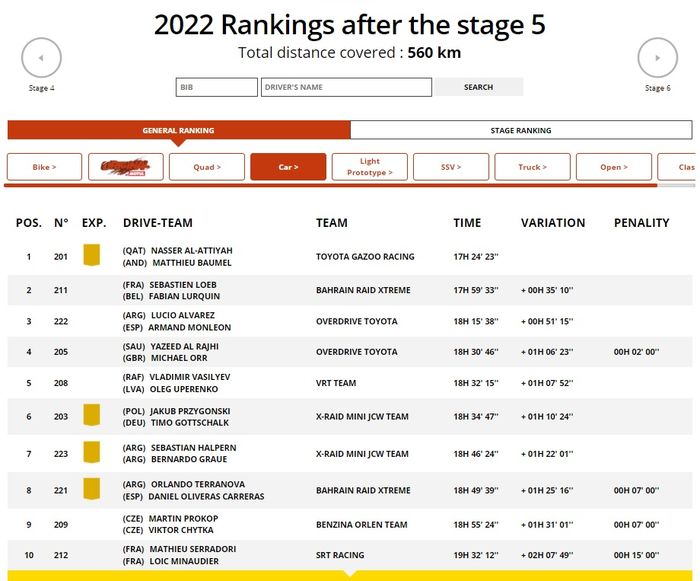 Klasemen sementara Reli Dakar 2022 kategori mobil setelah etape kelima.