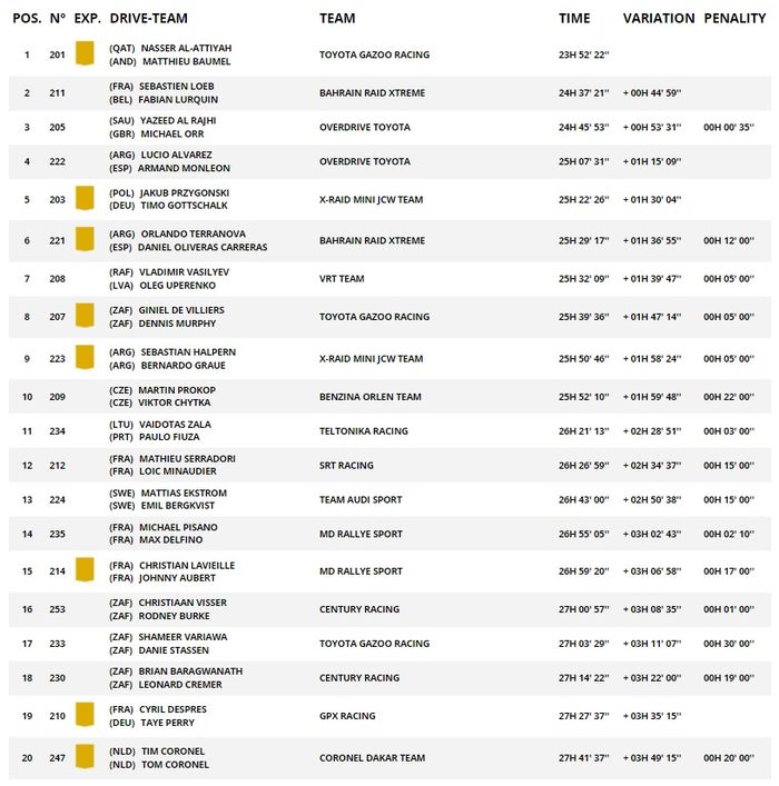 Klasemen sementara Reli Dakar 2022 kategori mobil
