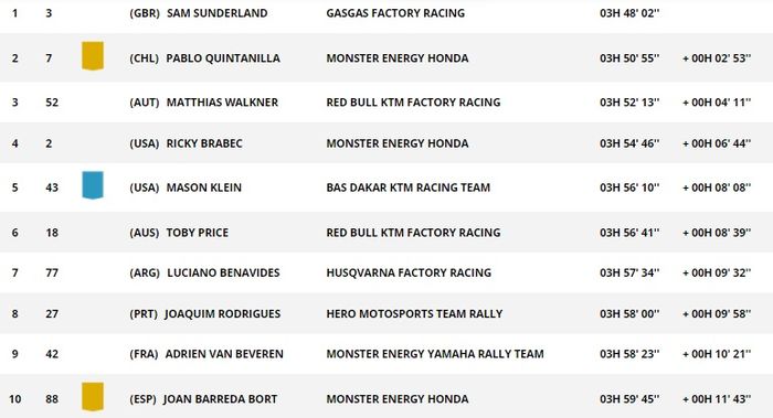 Hasil Reli Dakar 2022 Etape 8