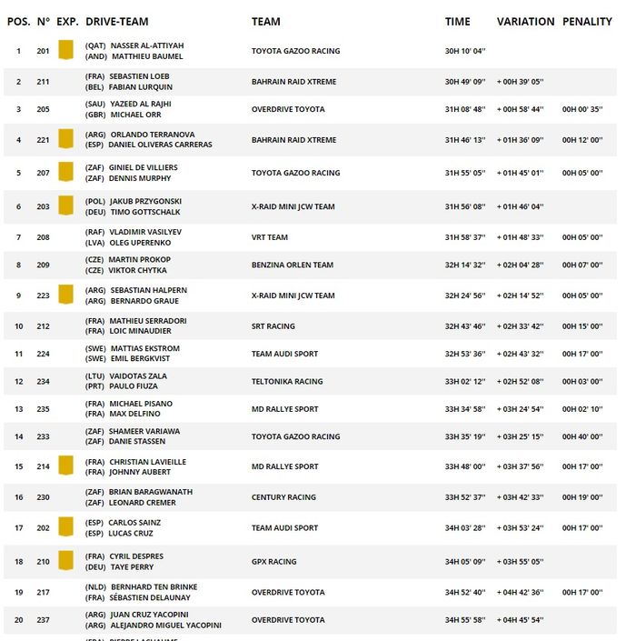 Klasemen sementara Reli Dakar 2022