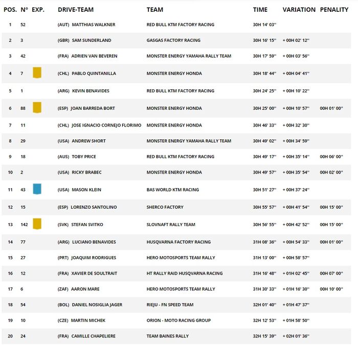 Klasemen sementara Reli Dakar 2022 kategori motor