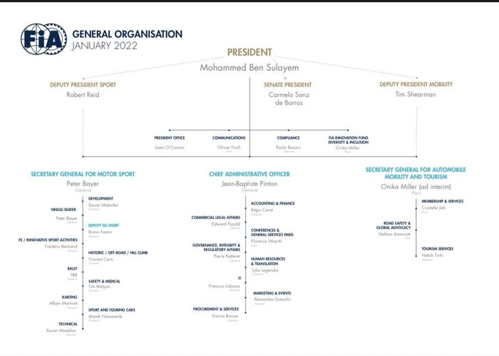 Susunan kepengurusan FIA per Januari 2022