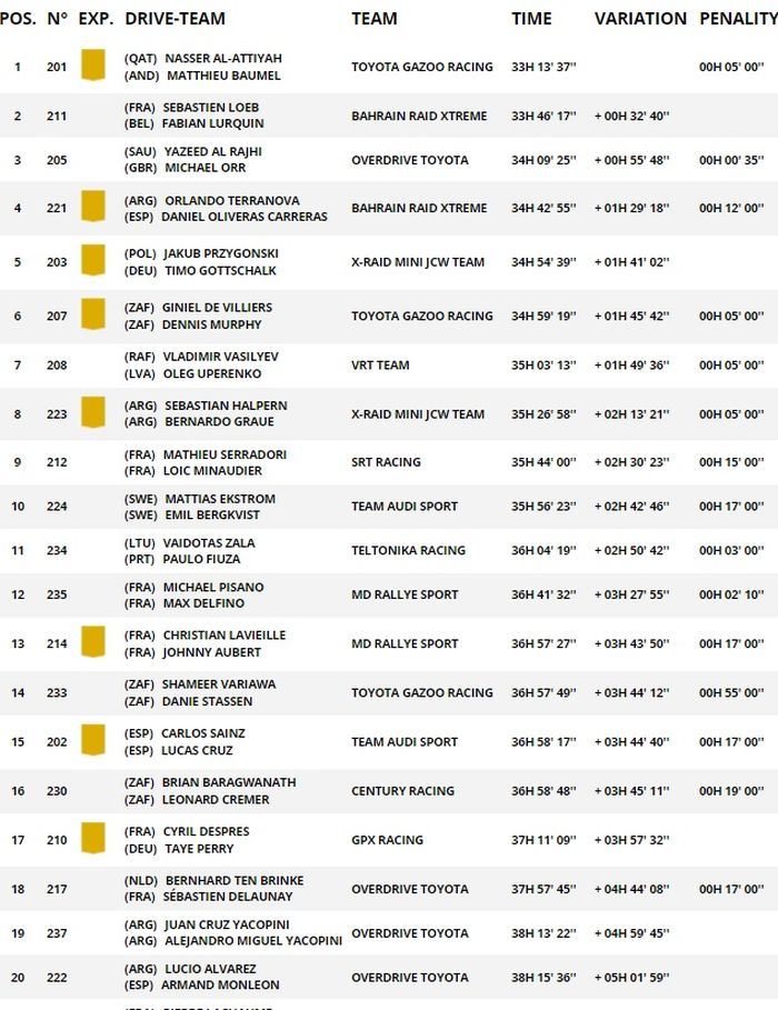 Klasemen sementara Reli Dakar 2022
