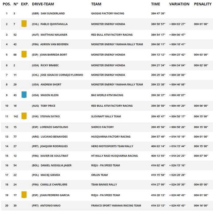 Klasemen akhir Reli Dakar 2022