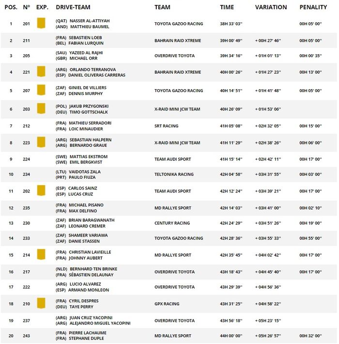 Klasemen akhir Reli Dakar 2022