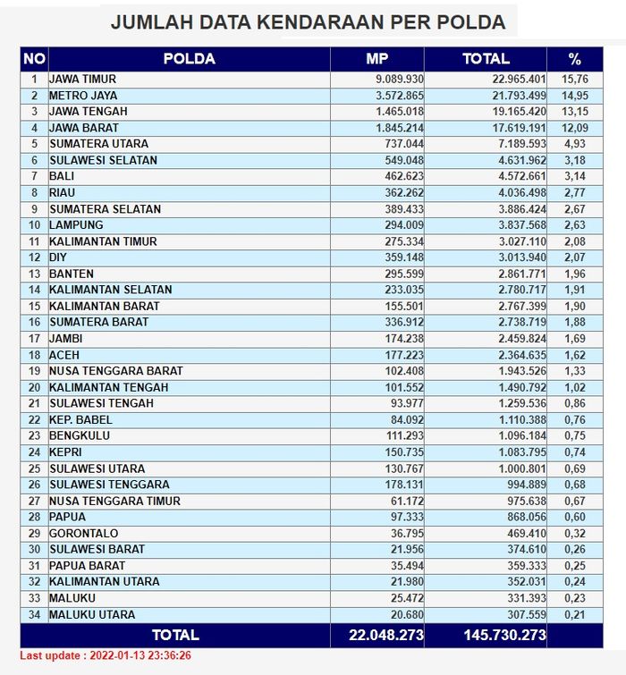 Tabel jumlah mobil di tiap provinsi