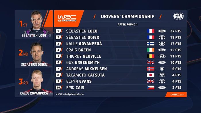 Klasemen sementara WRC 2022 setelah Reli Monte Carlo.