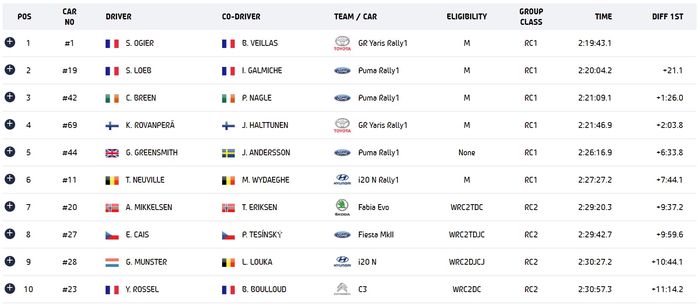 Peringkat pembalap setelah hari ketiga Reli Monte Carlo 2022 (SS13).