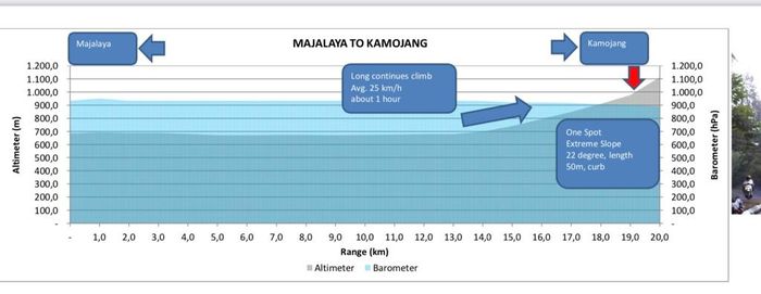 Grafik kondisi jalan dan tanjakan dari Majalaya menuju Kamojang, Jawa Barat, lokasi tempat Daihatsu Rocky 1.0 Turbo diuji oleh tim dari Daihatsu Indonesia