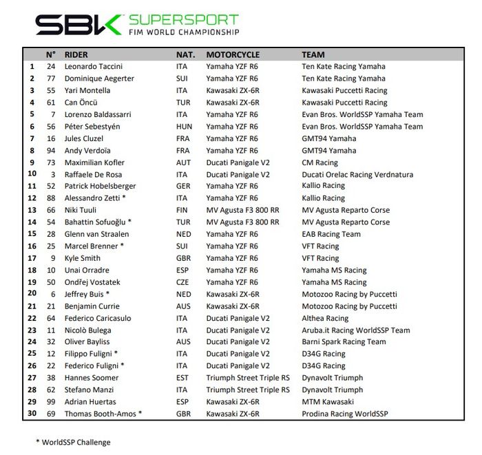 Daftar nama pembalap WSSP 2022