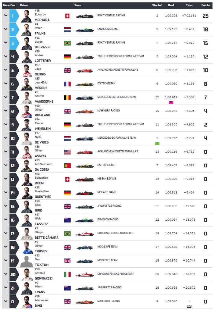 Hasil lengkap Formula E Diriyah 2022 R2.