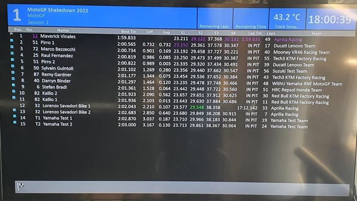 Hasil hari kedua shakedown test Sepang