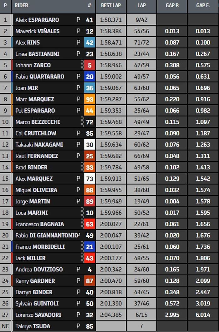 Hasil hari pertama tes MotoGP Sepang