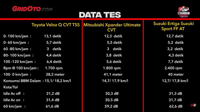 Data tes komparasi Toyota Veloz, Mitsubishi Xpander, dan Suzuki Ertiga.