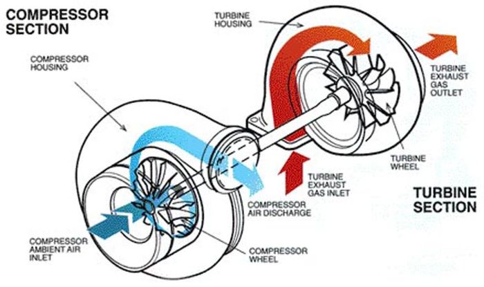 Skema Kerja Turbo Pada Mesin Mobil