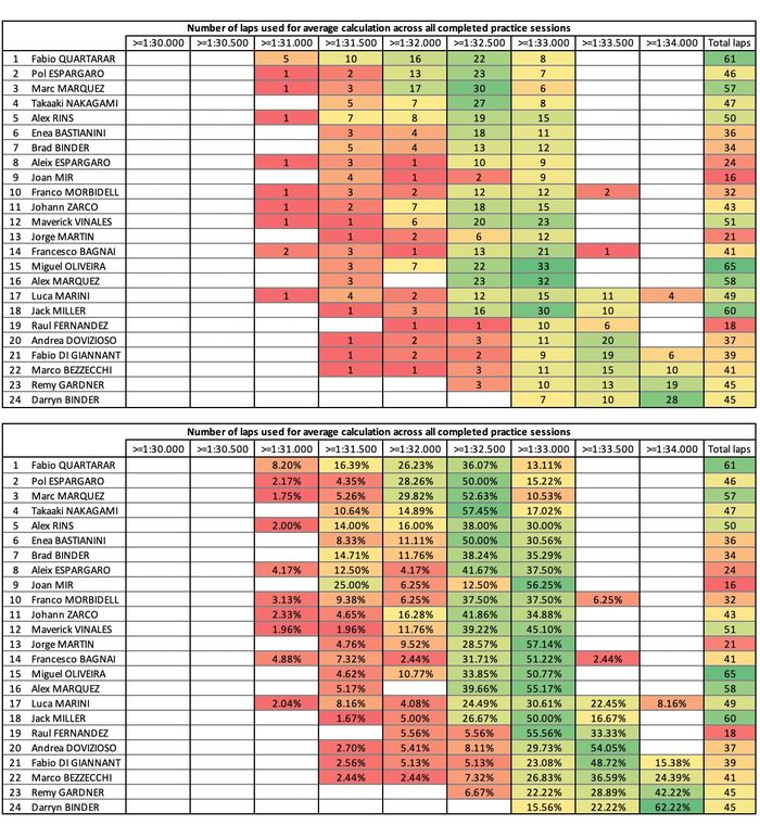 Data lap tiap pembalap di tes MotoGP Mandalika
