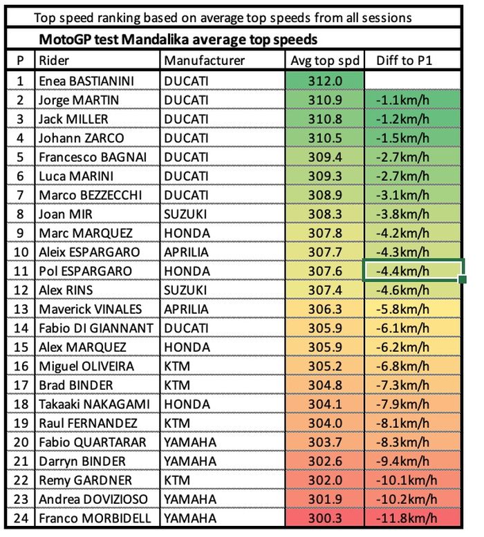 Data rata-rata top speed tes MotoGP Mandalika 2022