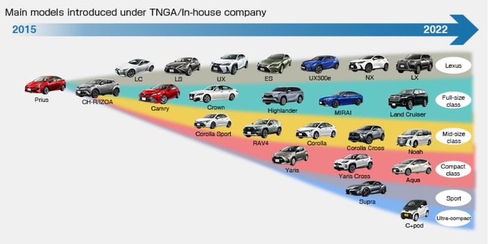 Produk Toyota dengan platform TNGA