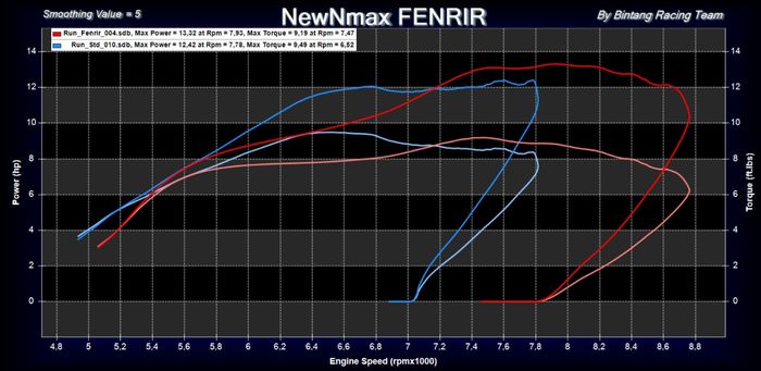 Dyno test All New Yamaha NMAX pakai roller kit Fenrir F4
