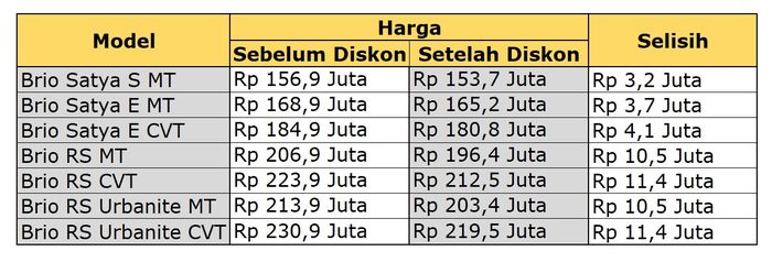 Harga Baru Mobil Honda Setelah Diskon PPnBM 2022.