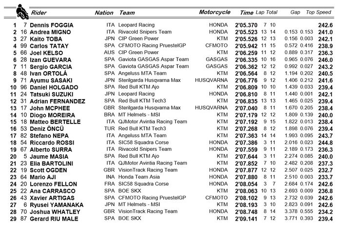 Hasil FP3 Moto3 Qatar 2022