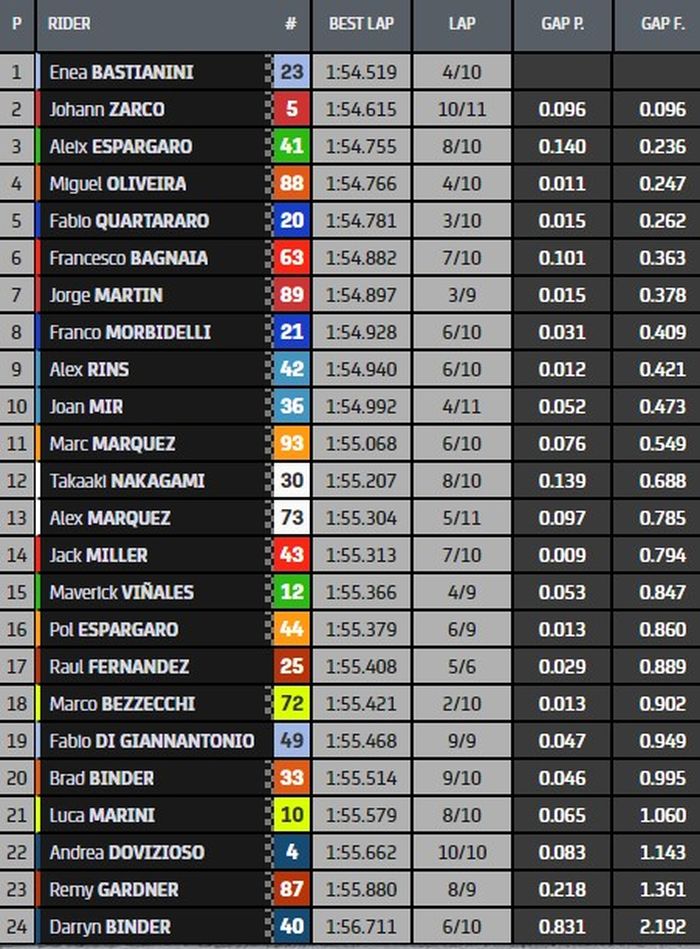 Hasil warm up  MotoGP Qatar 2022
