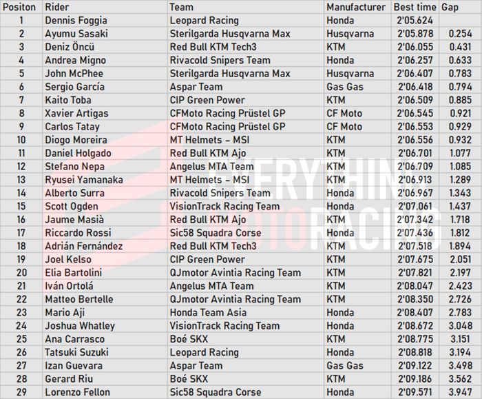 Hasil Warm Up Moto3 Qatar 2022