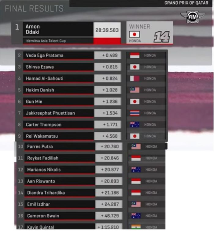 HASIL RACE 2 ATC QATAR 2022