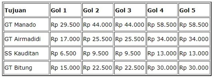 Tarif tol Manado-Bitung dari SS Danowudu.