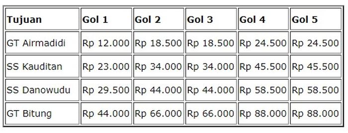 Tarif tol Manado-Bitung dari GT Manado.
