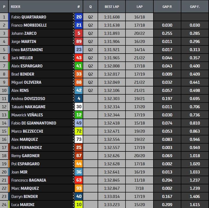 Hasil FP2 MotoGP Indonesia 2022