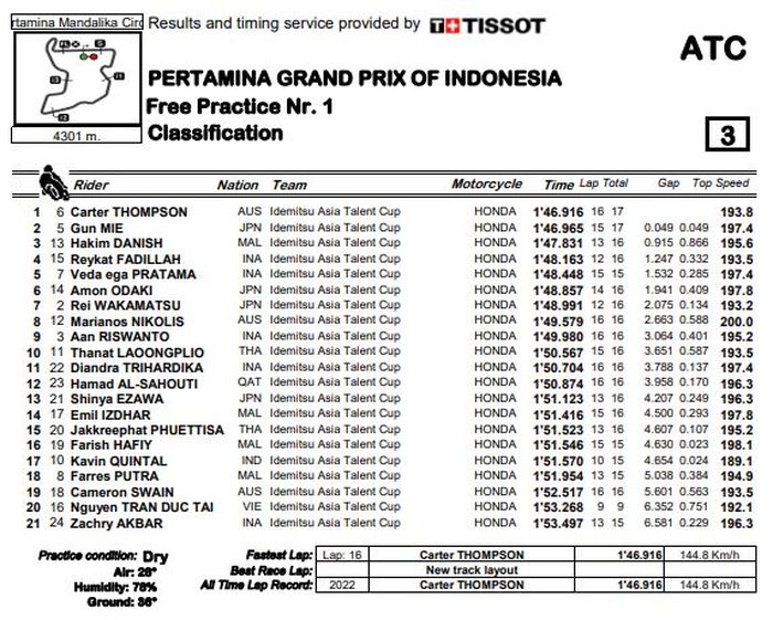 Hasil FP1 IATC Indonesia 2022.