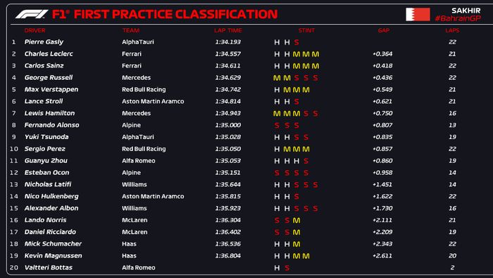 Hasil FP1 F1 Bahrain 2022