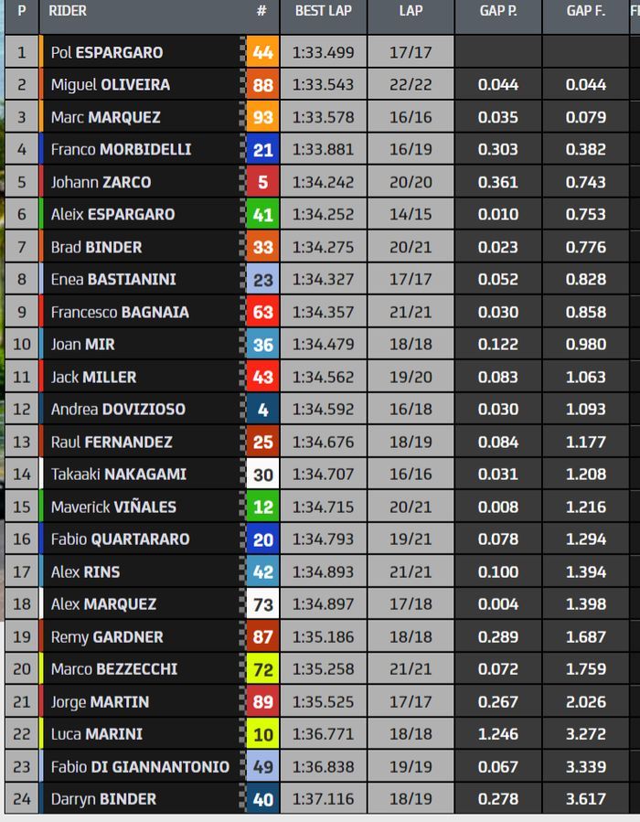 hasil FP1 MotoGP Mandalika 2022