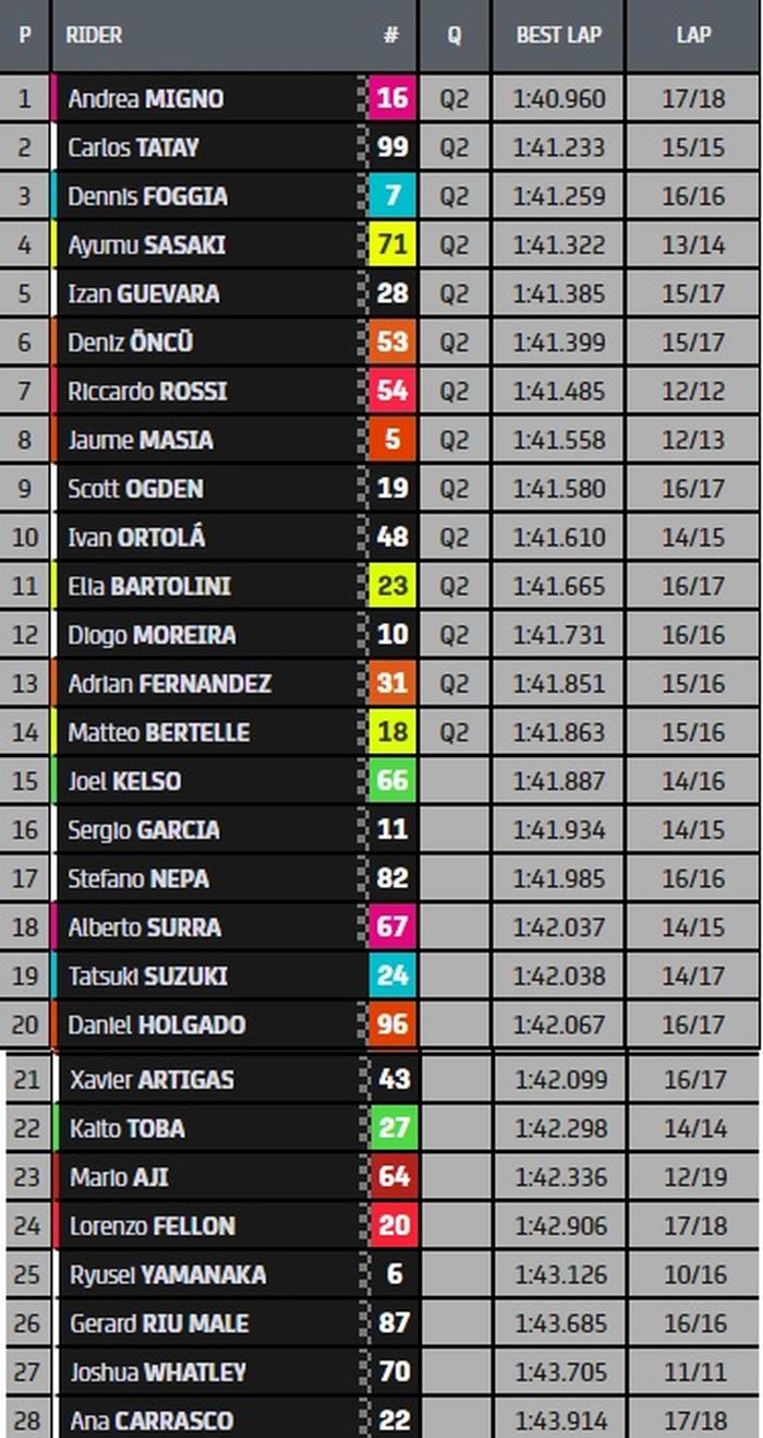 HASIL FP2 MOTO3 INDONESIA 2022