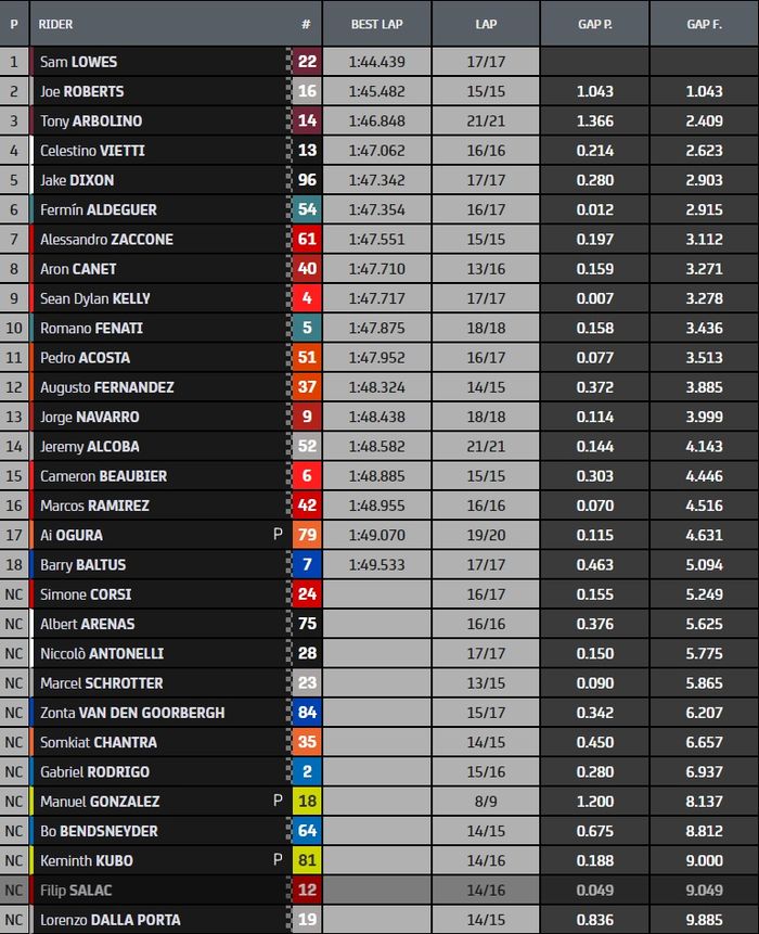 Hasil FP1 Moto2 Indonesia 2022