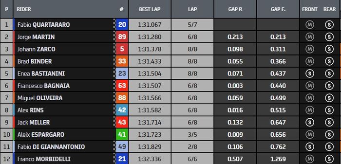 Hasil Q2 MotoGP Indonesia 2022