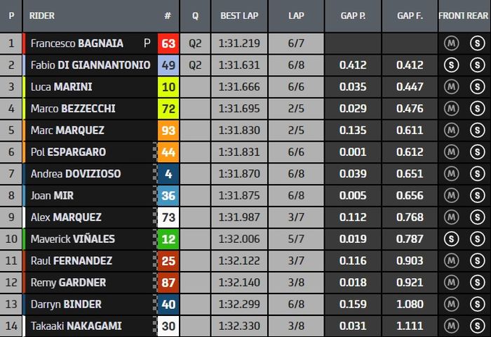 Hasil Q1 MotoGP Indonesia 2022