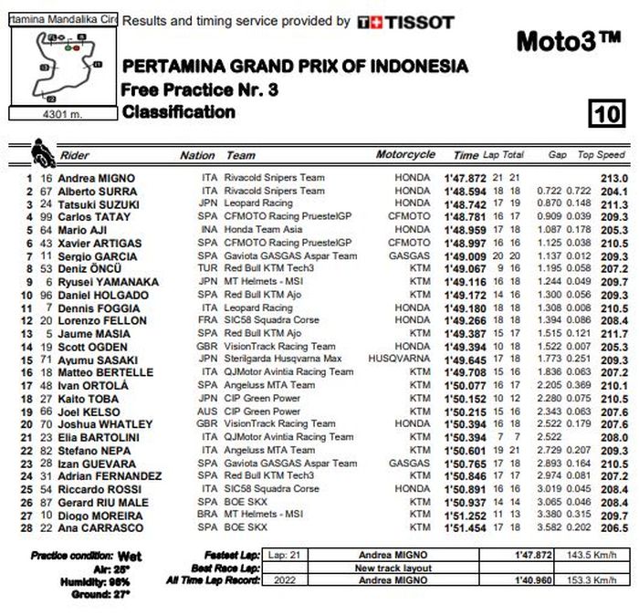 Hasil FP3 Moto3 Indonesia 2022 saat kondisi trek basah