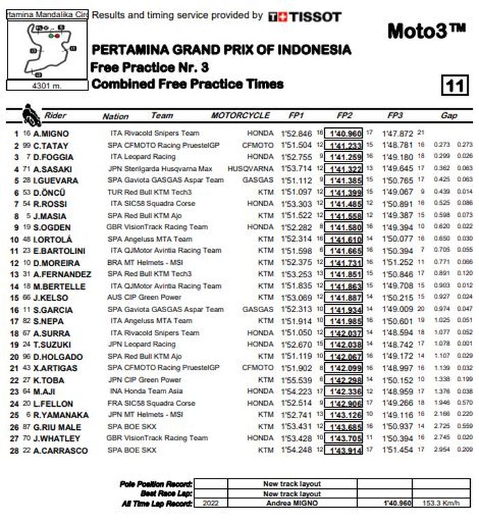 Papan catatan waktu kombinasi sesi FP Moto3 Indonesia 2022.