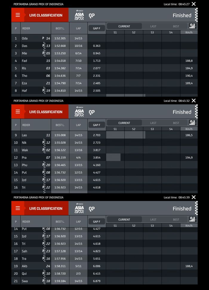 Hasil kualifikasi IATC Indonesia 2022.